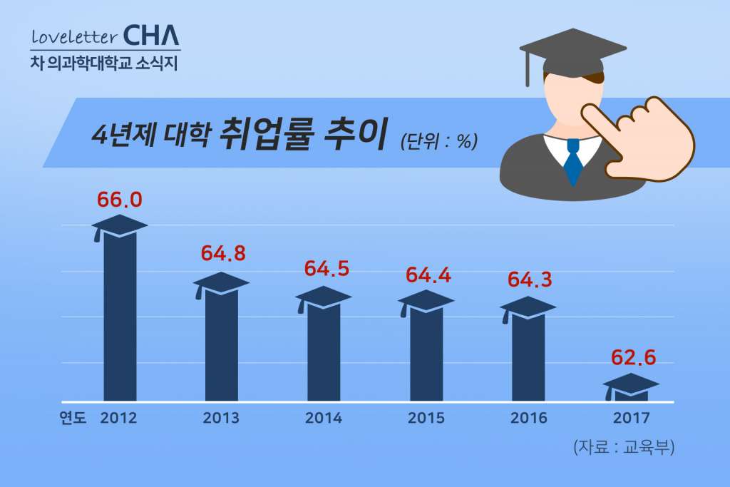 대졸 취업률 6년 연속 하락, 서울 주요 대학 취업률도 하락, 차 의과학대 취업률은 81.4%로 지난해보다 상승 | Cha  Newsroom